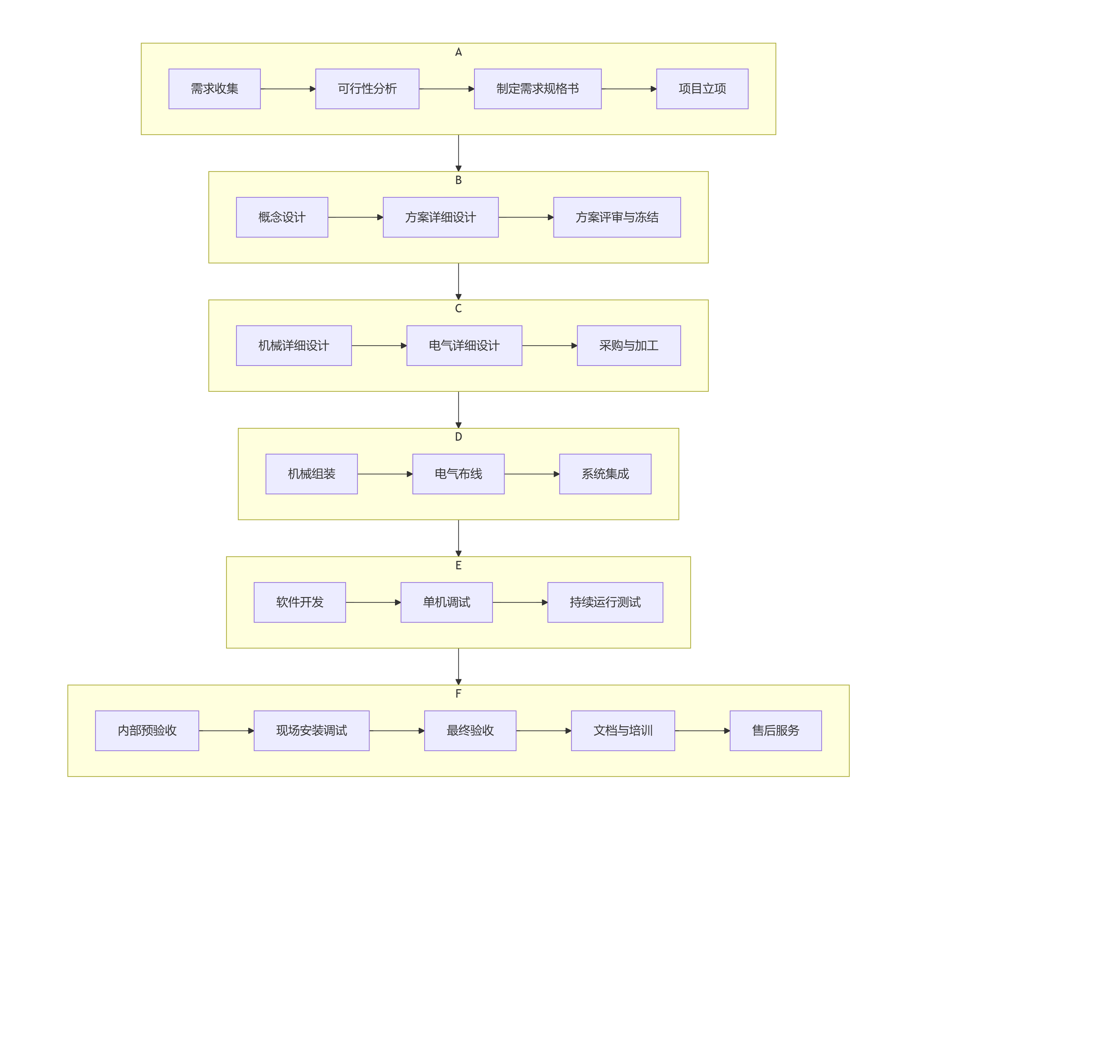 自动化设备开发流程