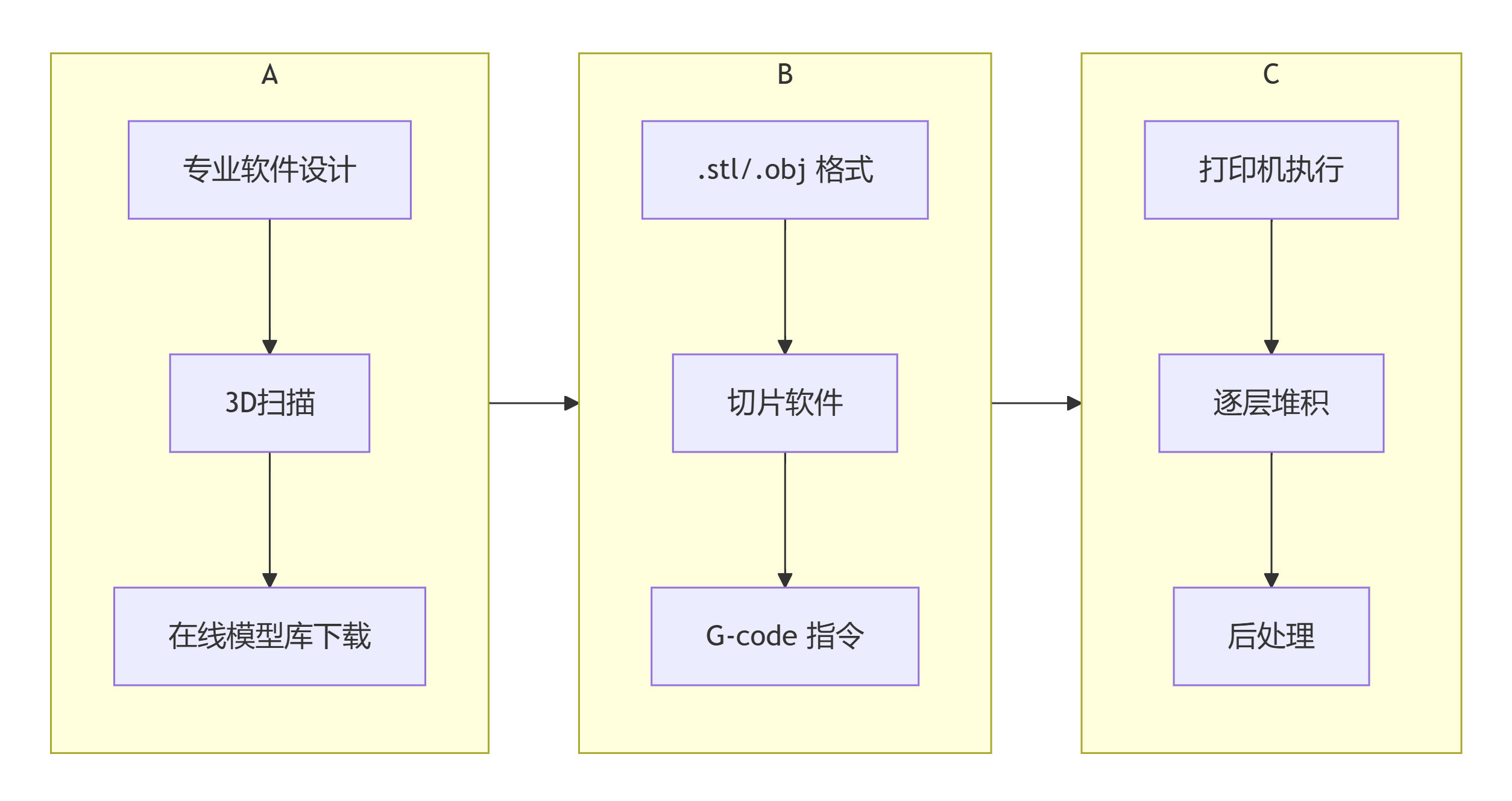 3D打印项目承接